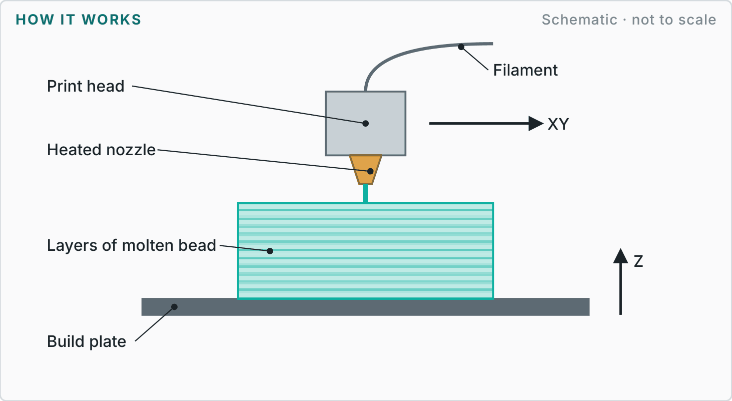 Labelled diagram showing how fdm / fff printing works