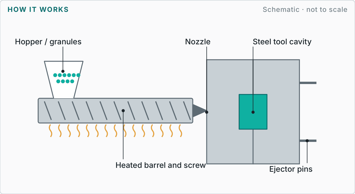 Labelled diagram showing how plastic injection moulding works