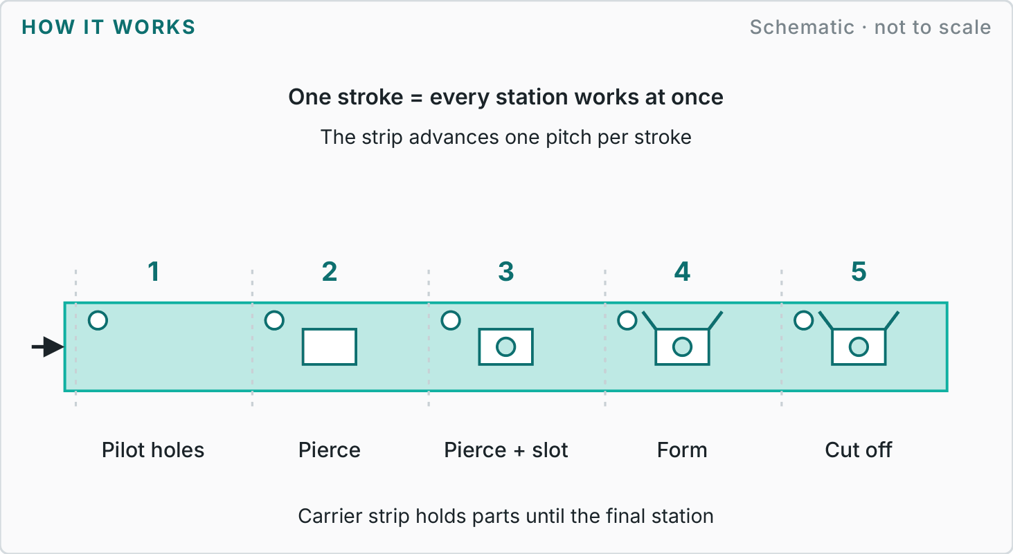 Labelled diagram showing how progressive die stamping works