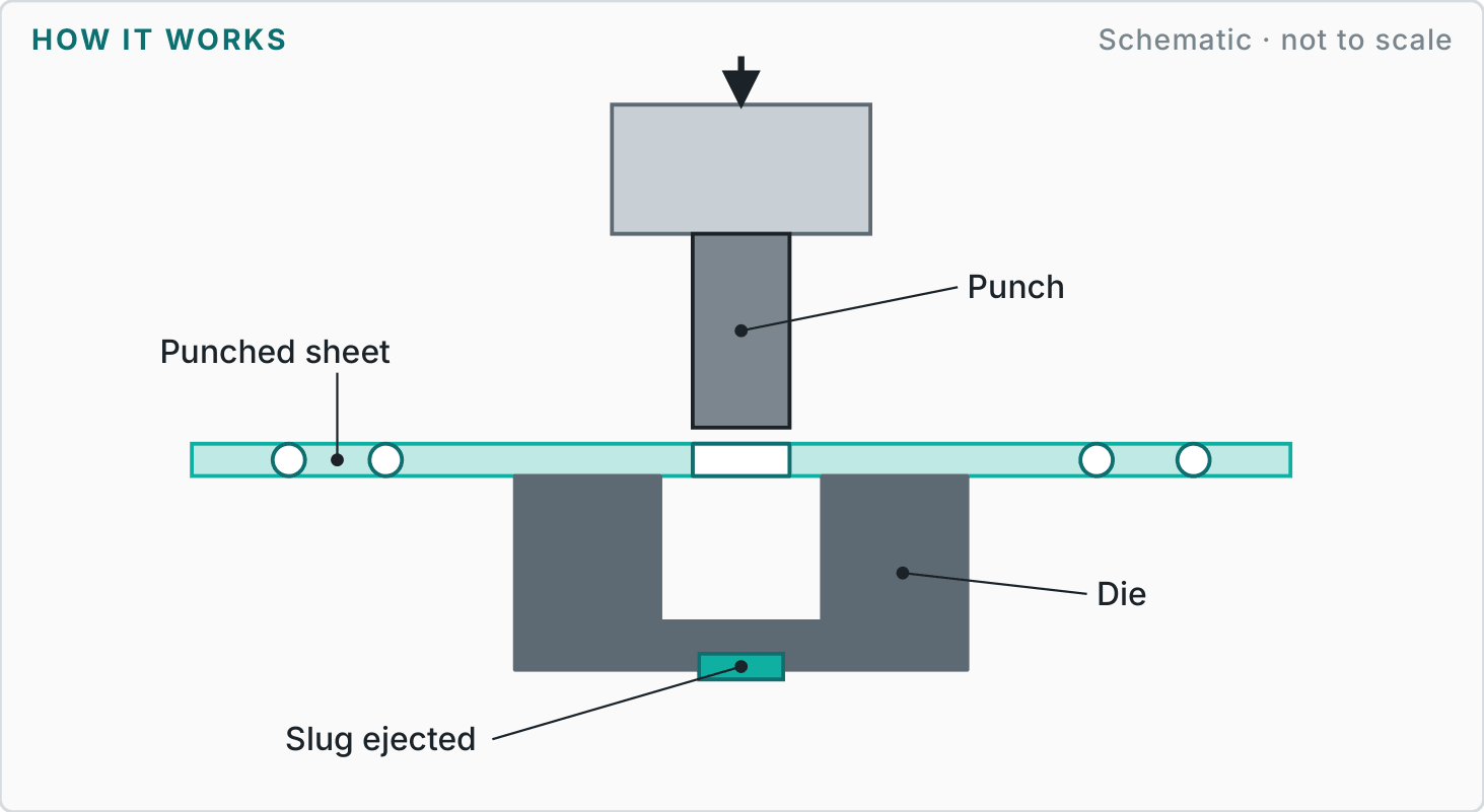 Labelled diagram showing how punching works