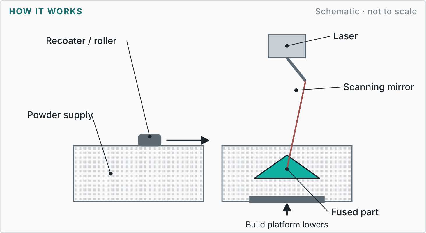 Labelled diagram showing how selective laser sintering (sls) works